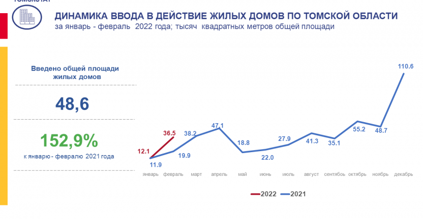 Динамика ввода в действие жилых домов по Томской области за январь-февраль 2022 года